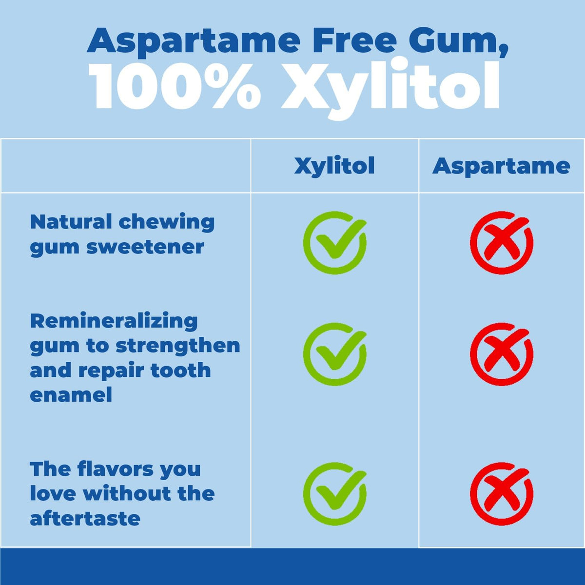 Epic Xylitol Chewing Gum Peppermint 12x12pcs