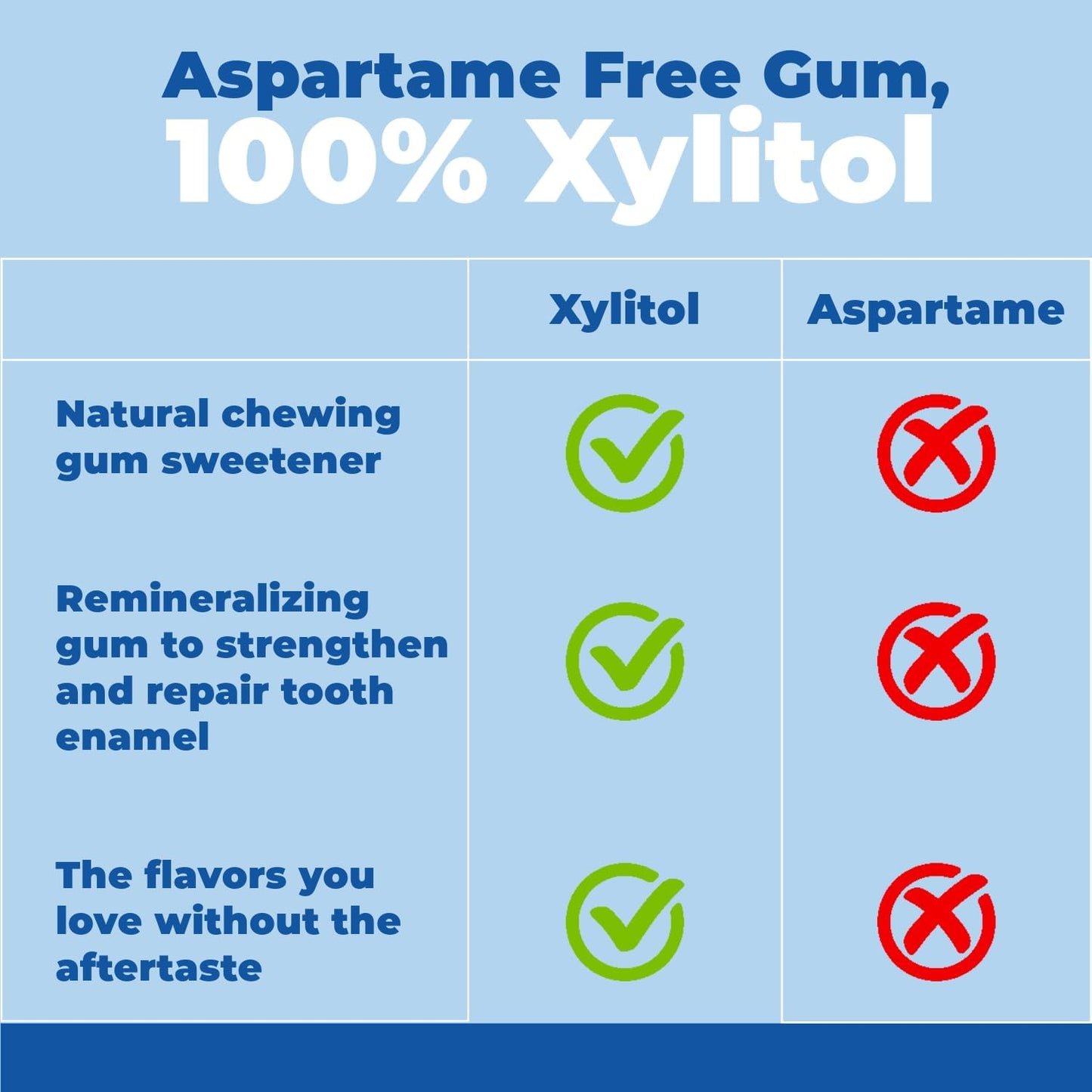 Epic Xylitol Chewing Gum Peppermint 12x12pcs